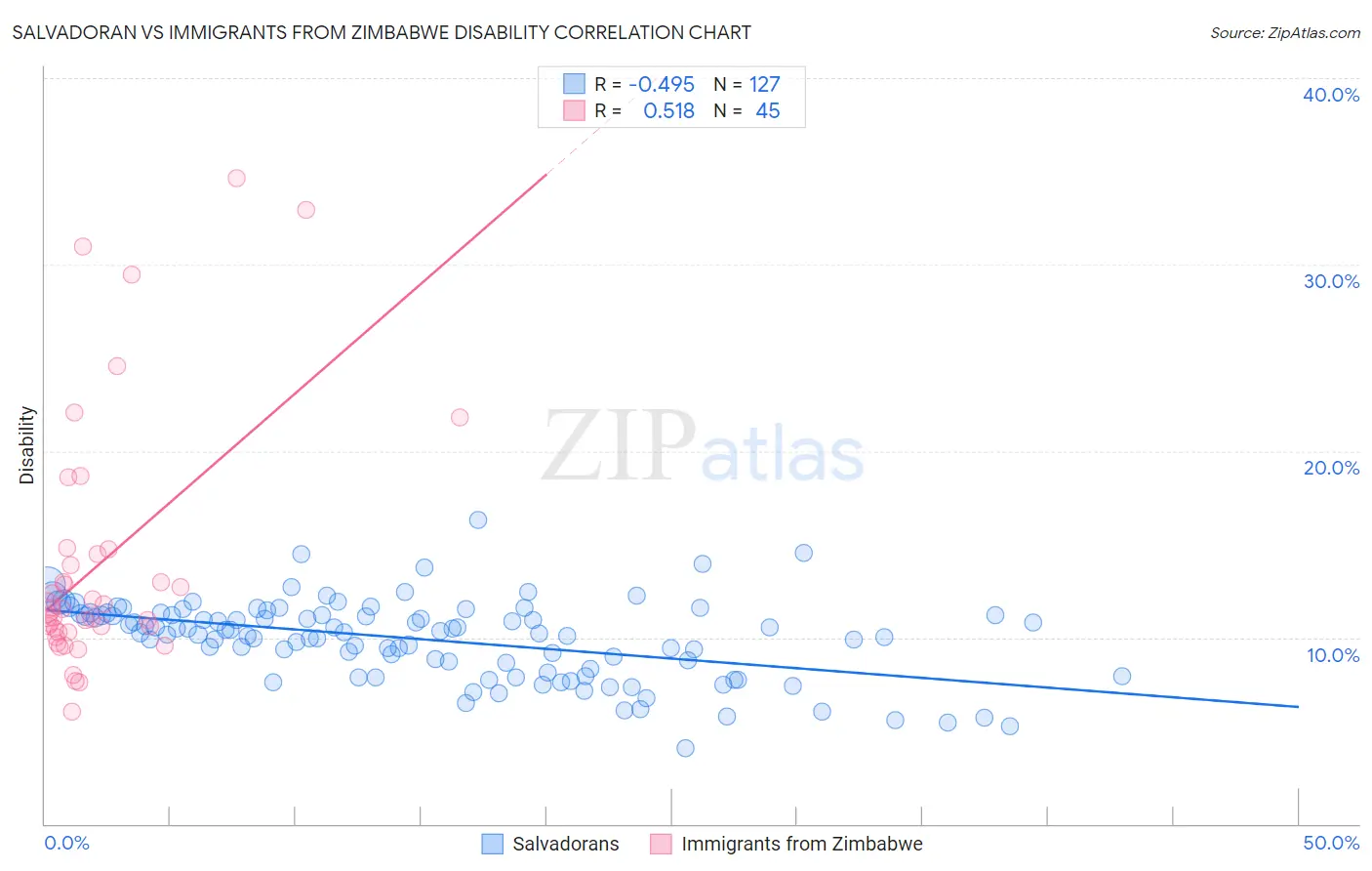 Salvadoran vs Immigrants from Zimbabwe Disability