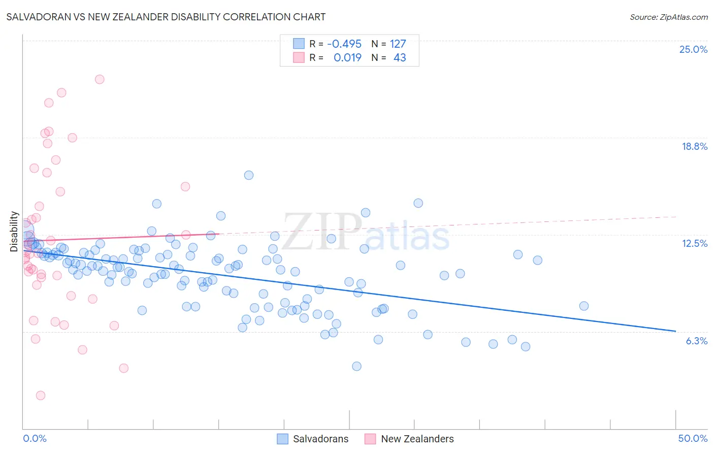 Salvadoran vs New Zealander Disability