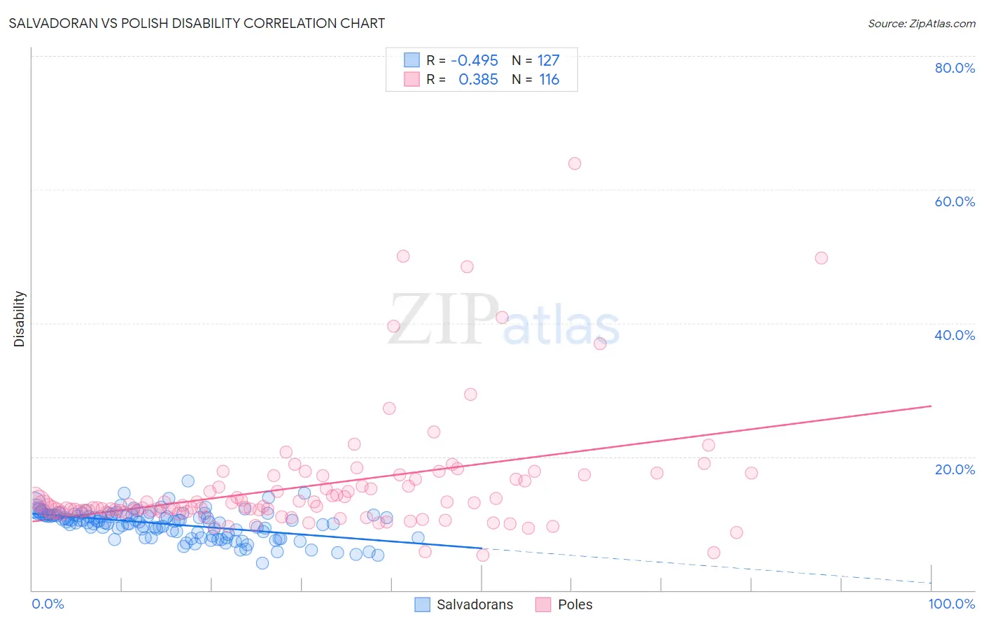 Salvadoran vs Polish Disability