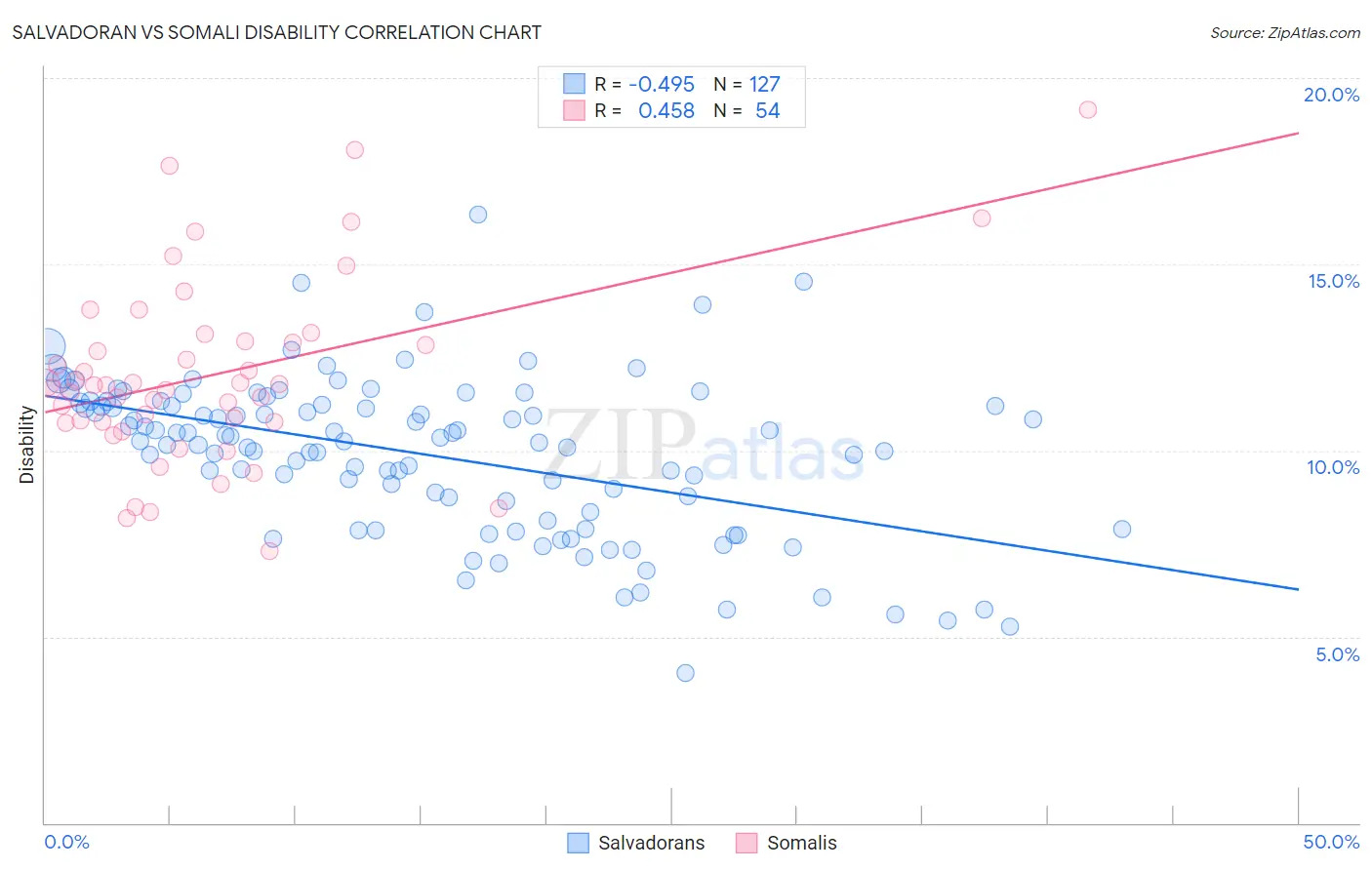 Salvadoran vs Somali Disability