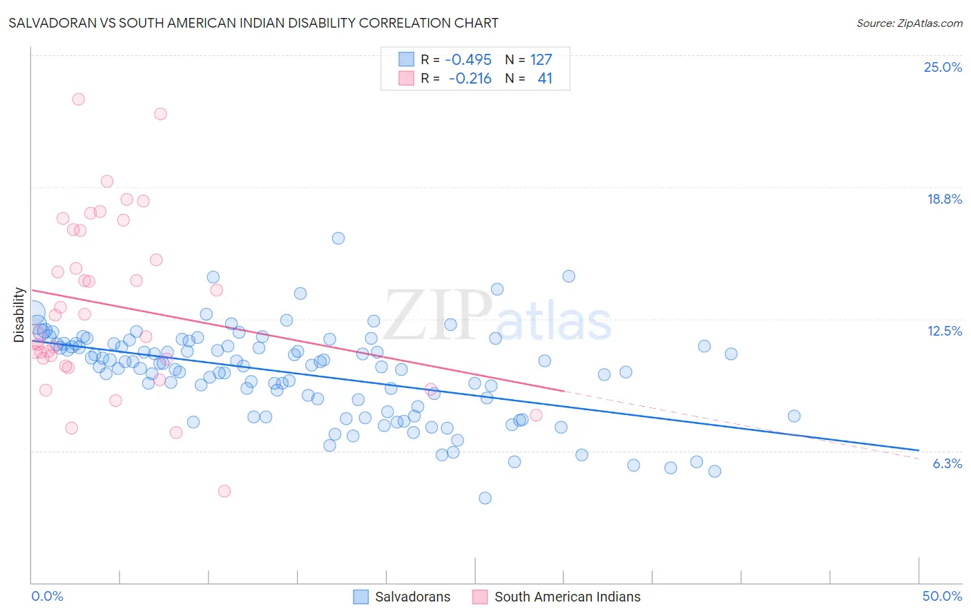 Salvadoran vs South American Indian Disability