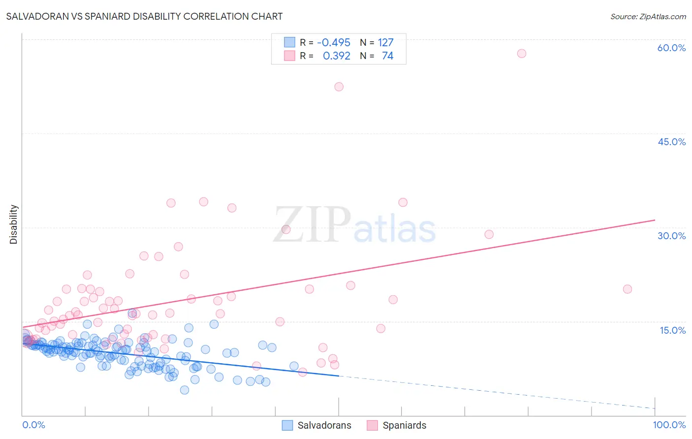 Salvadoran vs Spaniard Disability