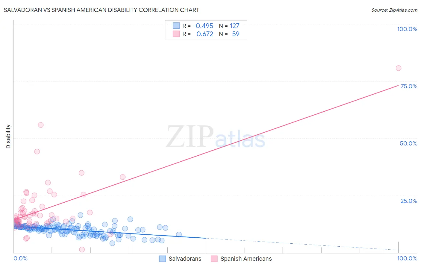 Salvadoran vs Spanish American Disability
