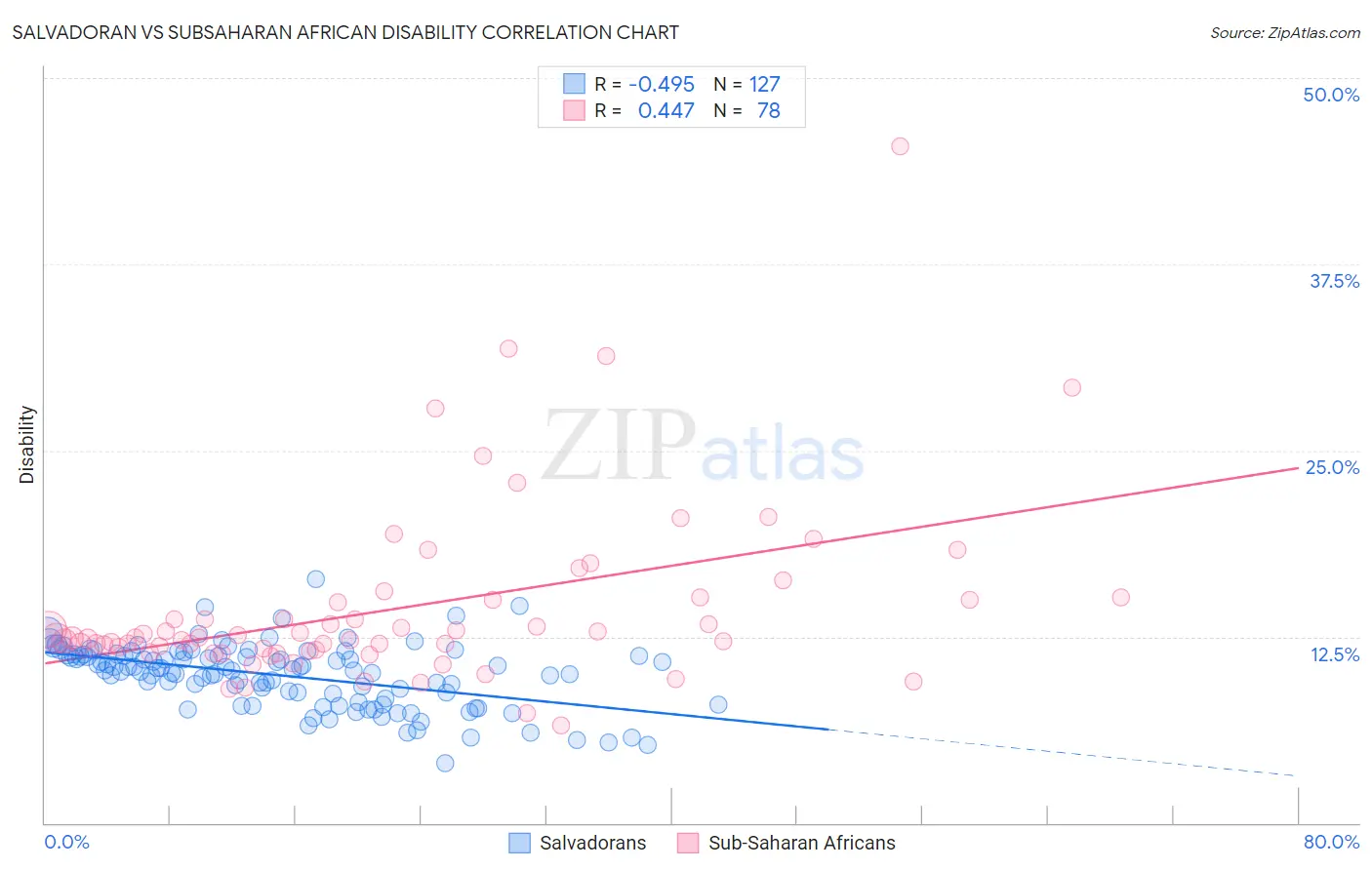 Salvadoran vs Subsaharan African Disability