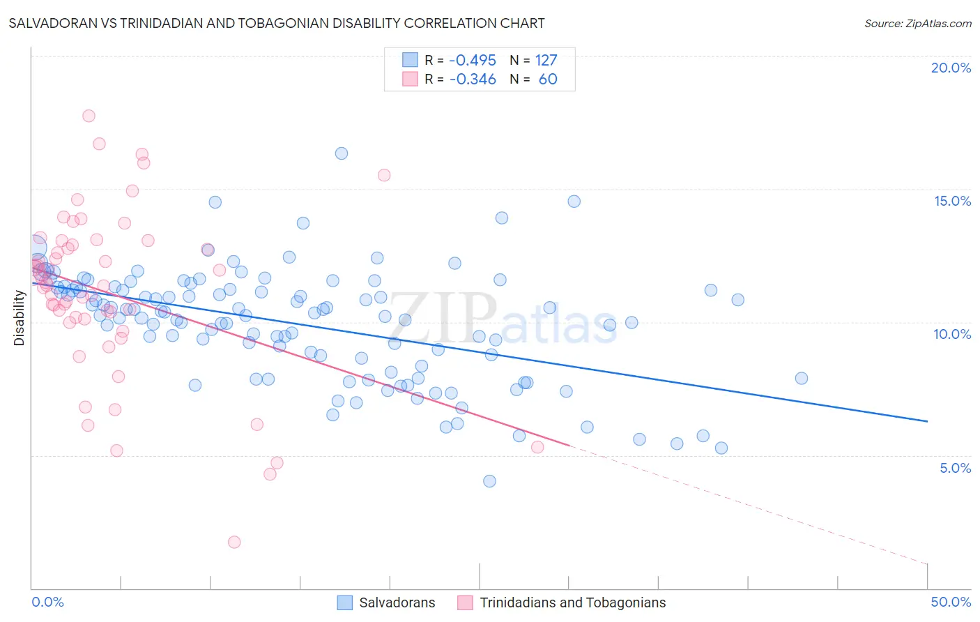 Salvadoran vs Trinidadian and Tobagonian Disability