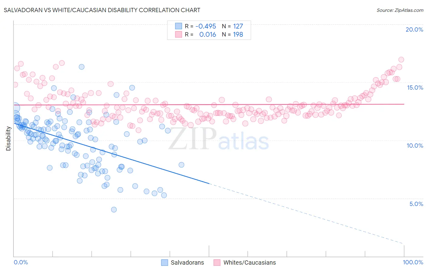 Salvadoran vs White/Caucasian Disability