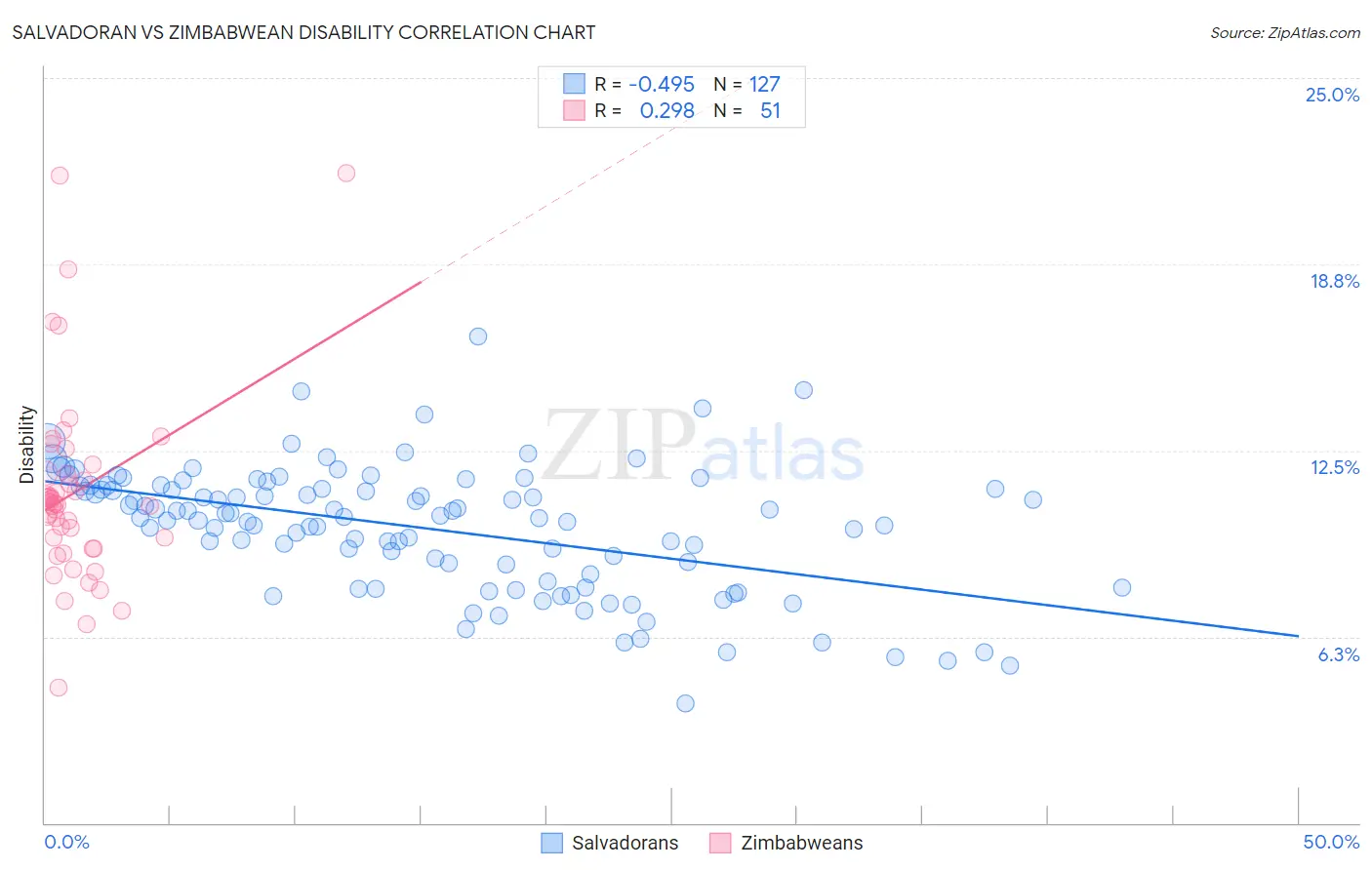 Salvadoran vs Zimbabwean Disability