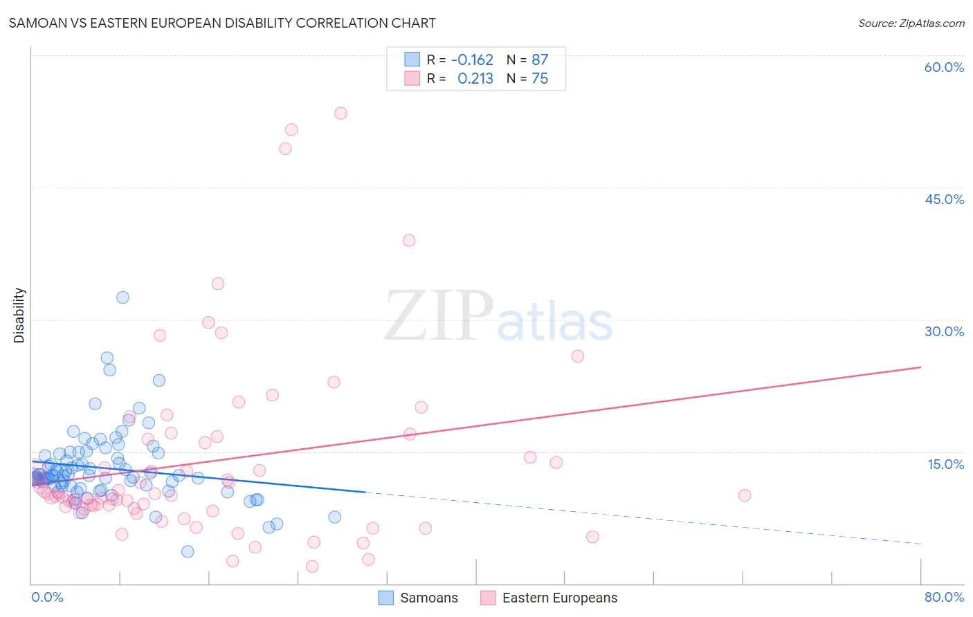Samoan vs Eastern European Disability