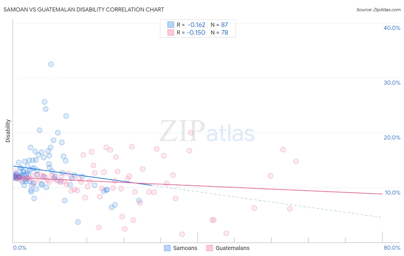 Samoan vs Guatemalan Disability