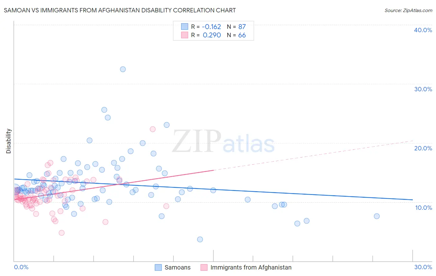 Samoan vs Immigrants from Afghanistan Disability