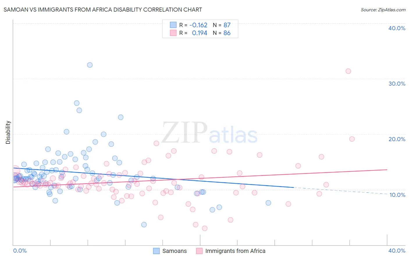 Samoan vs Immigrants from Africa Disability