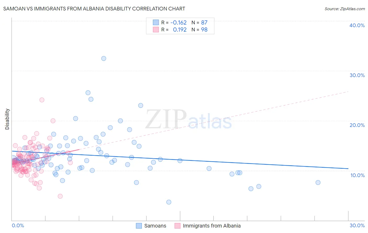 Samoan vs Immigrants from Albania Disability