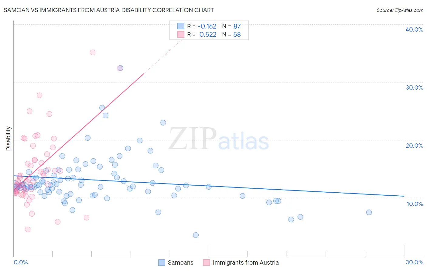 Samoan vs Immigrants from Austria Disability