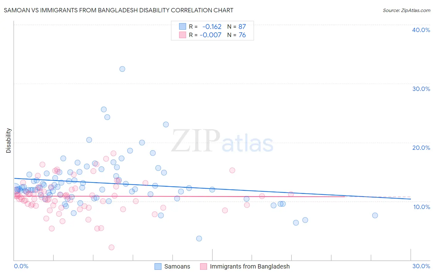 Samoan vs Immigrants from Bangladesh Disability