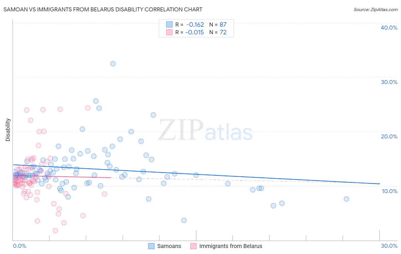Samoan vs Immigrants from Belarus Disability