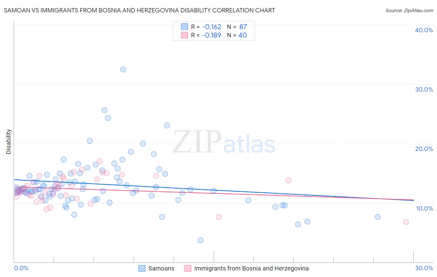 Samoan vs Immigrants from Bosnia and Herzegovina Disability