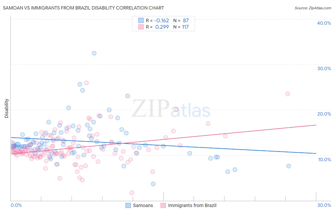 Samoan vs Immigrants from Brazil Disability