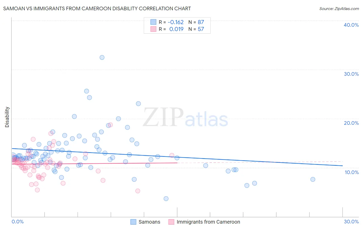 Samoan vs Immigrants from Cameroon Disability