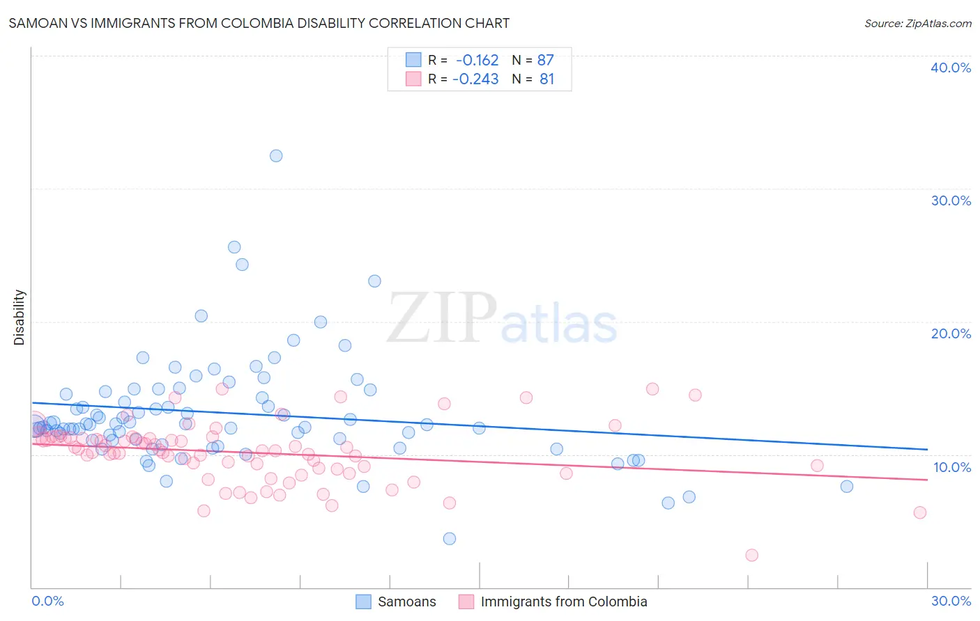Samoan vs Immigrants from Colombia Disability