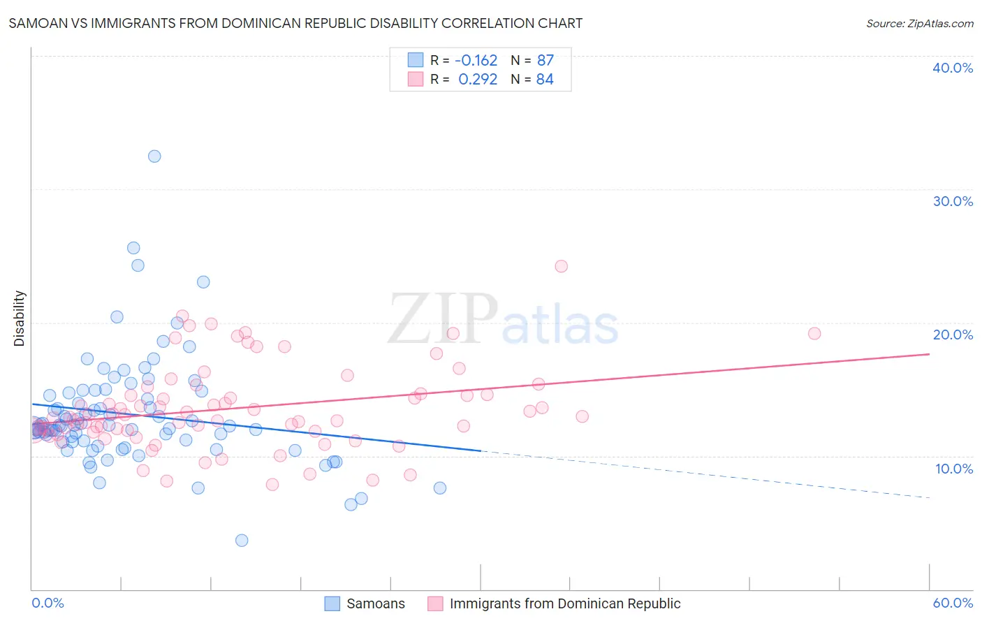 Samoan vs Immigrants from Dominican Republic Disability