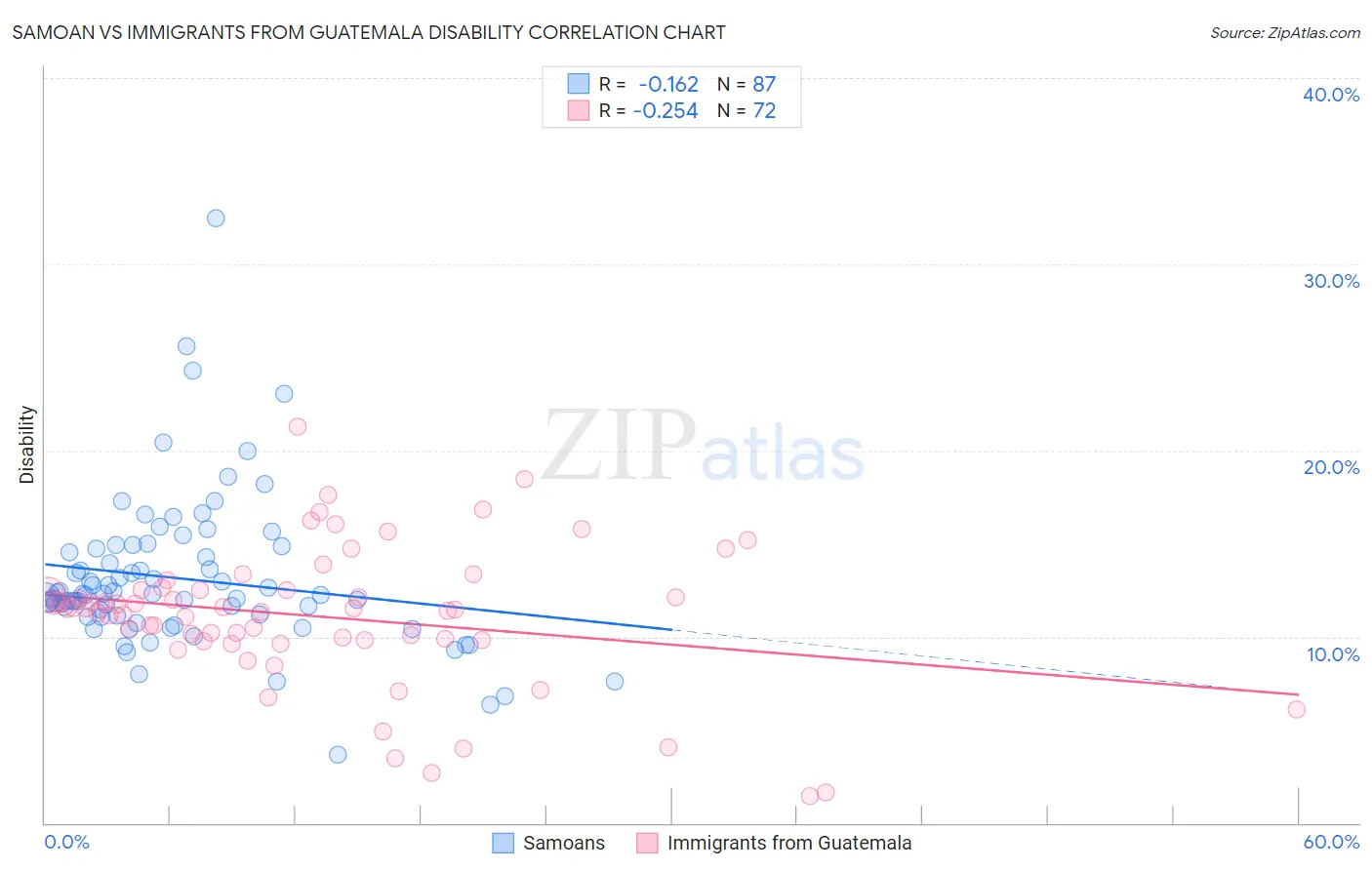 Samoan vs Immigrants from Guatemala Disability
