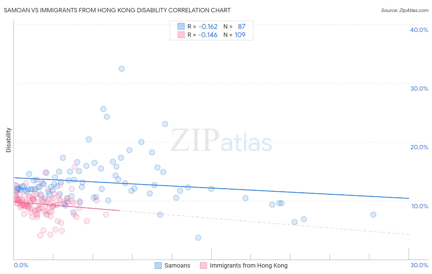 Samoan vs Immigrants from Hong Kong Disability