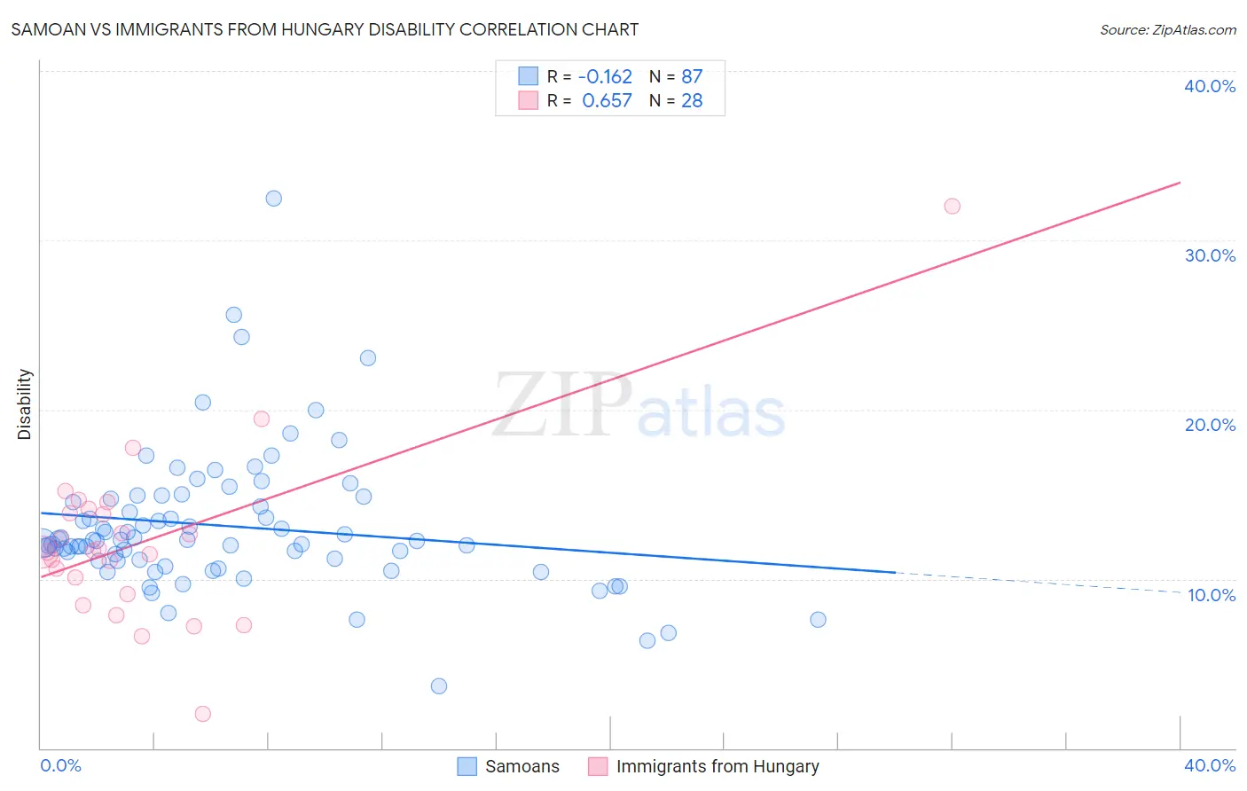 Samoan vs Immigrants from Hungary Disability