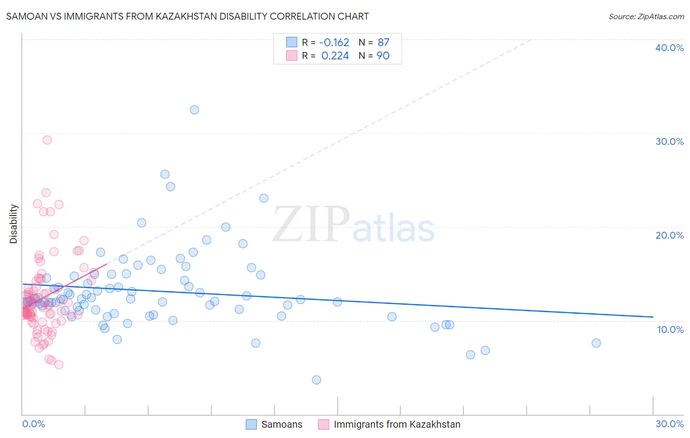 Samoan vs Immigrants from Kazakhstan Disability