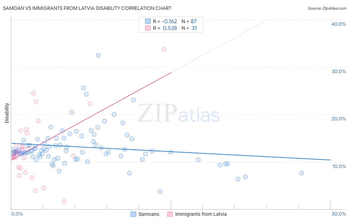 Samoan vs Immigrants from Latvia Disability