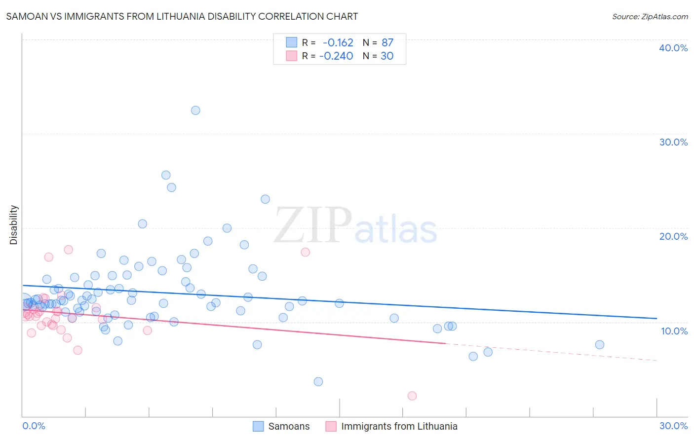 Samoan vs Immigrants from Lithuania Disability
