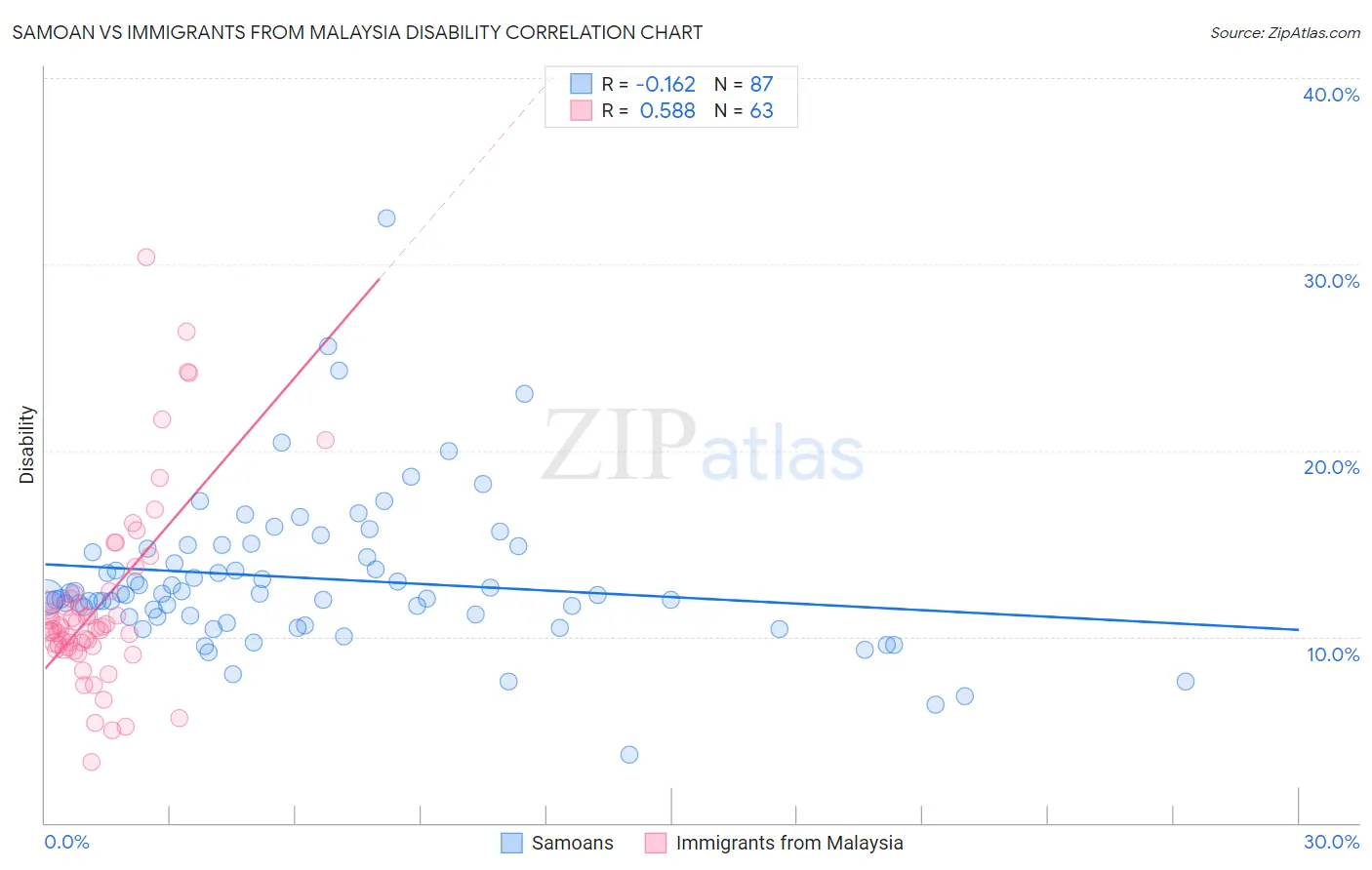 Samoan vs Immigrants from Malaysia Disability