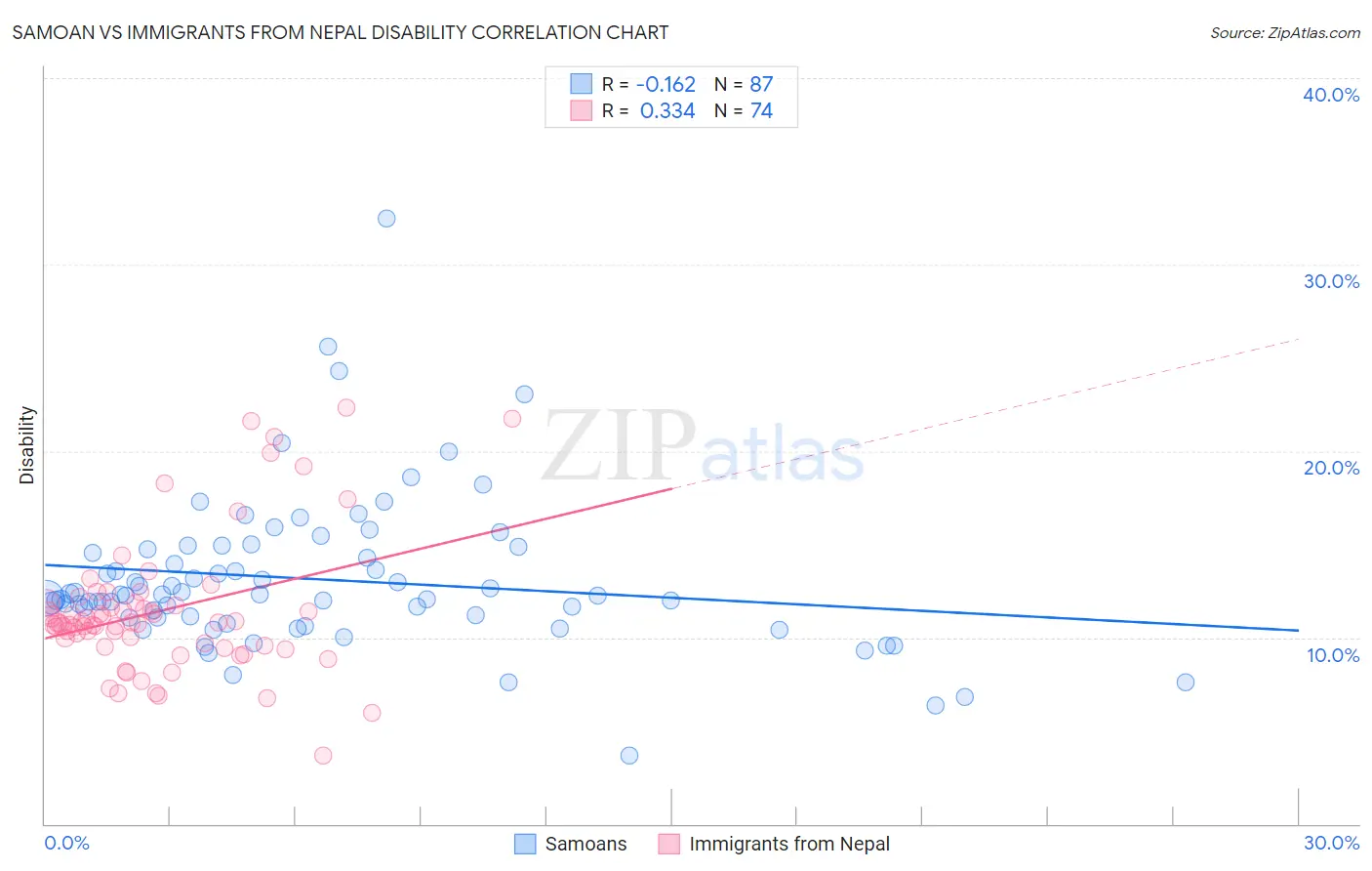 Samoan vs Immigrants from Nepal Disability