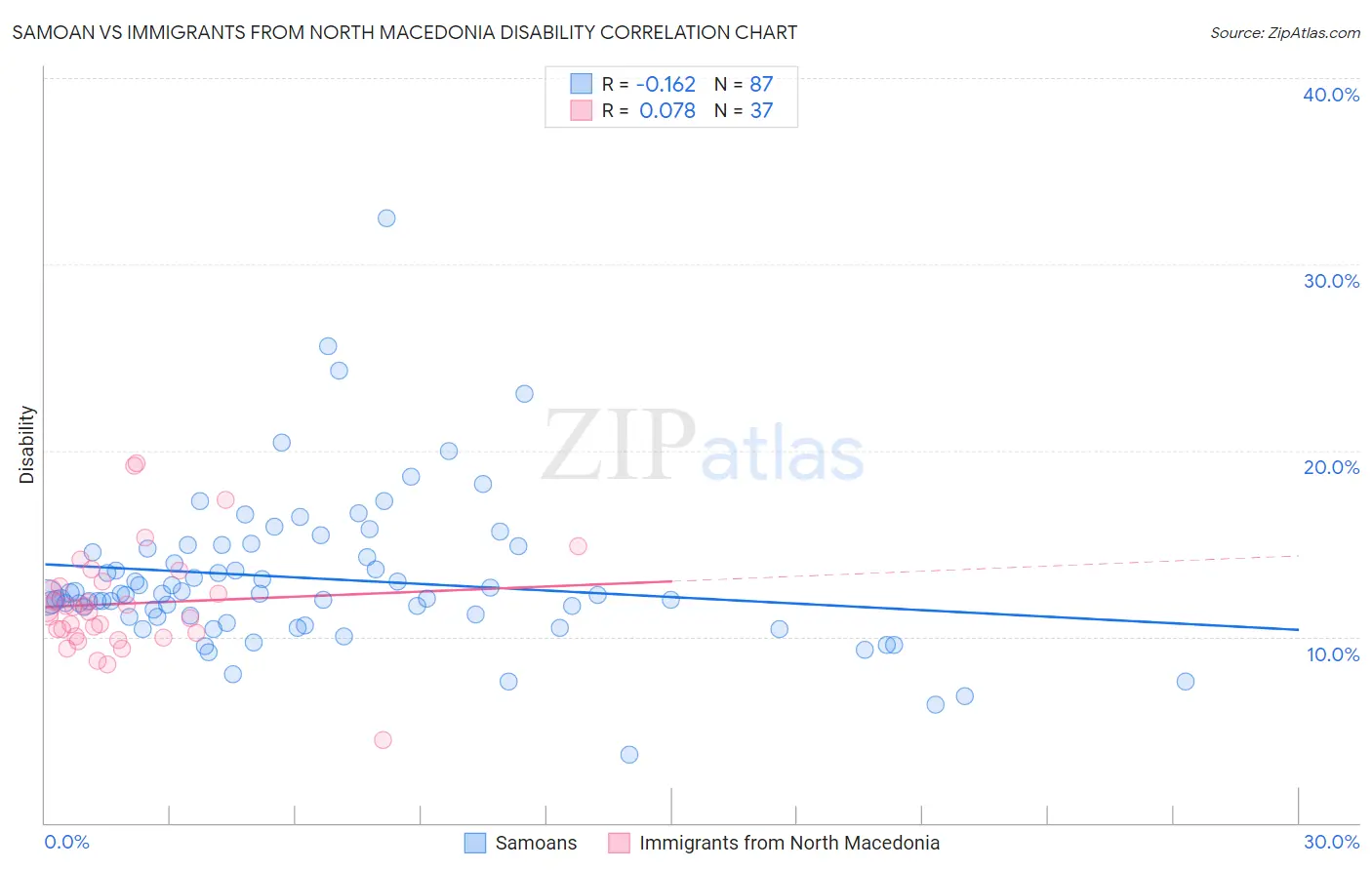 Samoan vs Immigrants from North Macedonia Disability