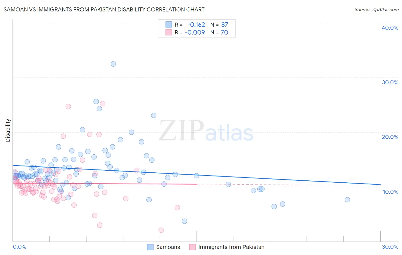 Samoan vs Immigrants from Pakistan Disability