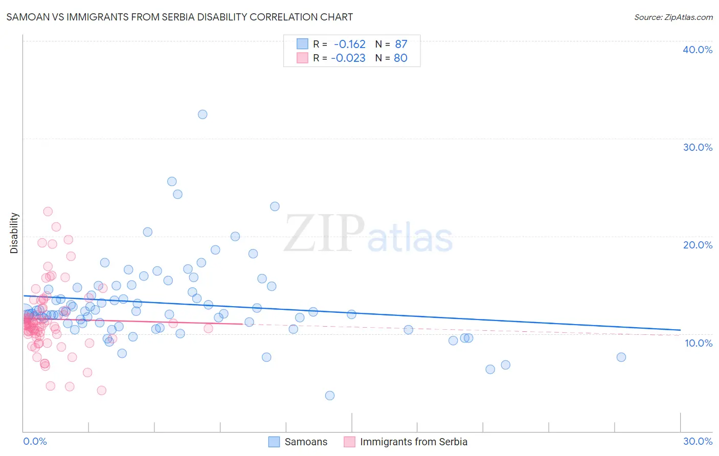 Samoan vs Immigrants from Serbia Disability
