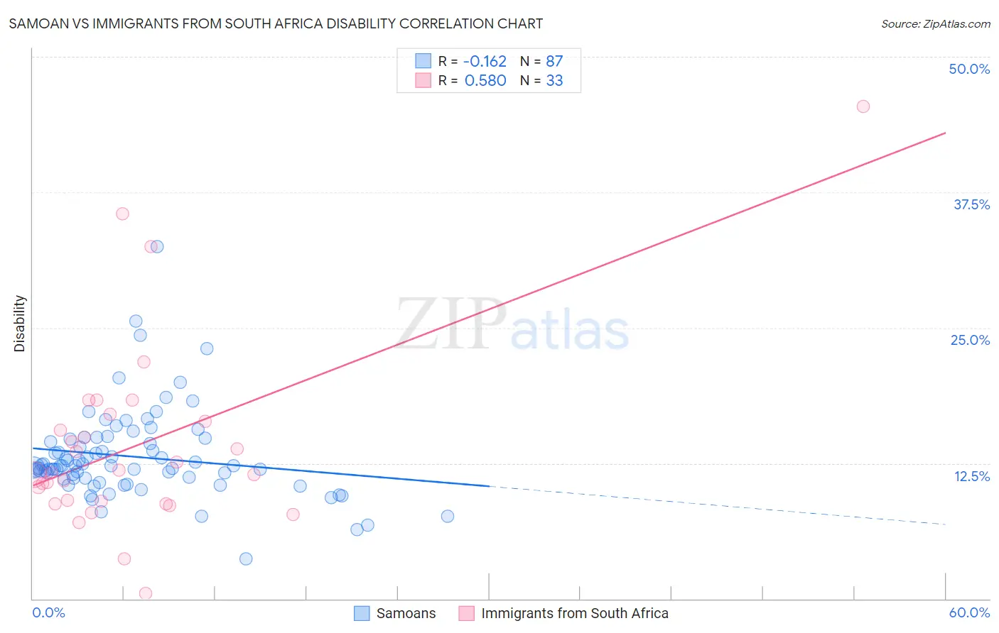 Samoan vs Immigrants from South Africa Disability