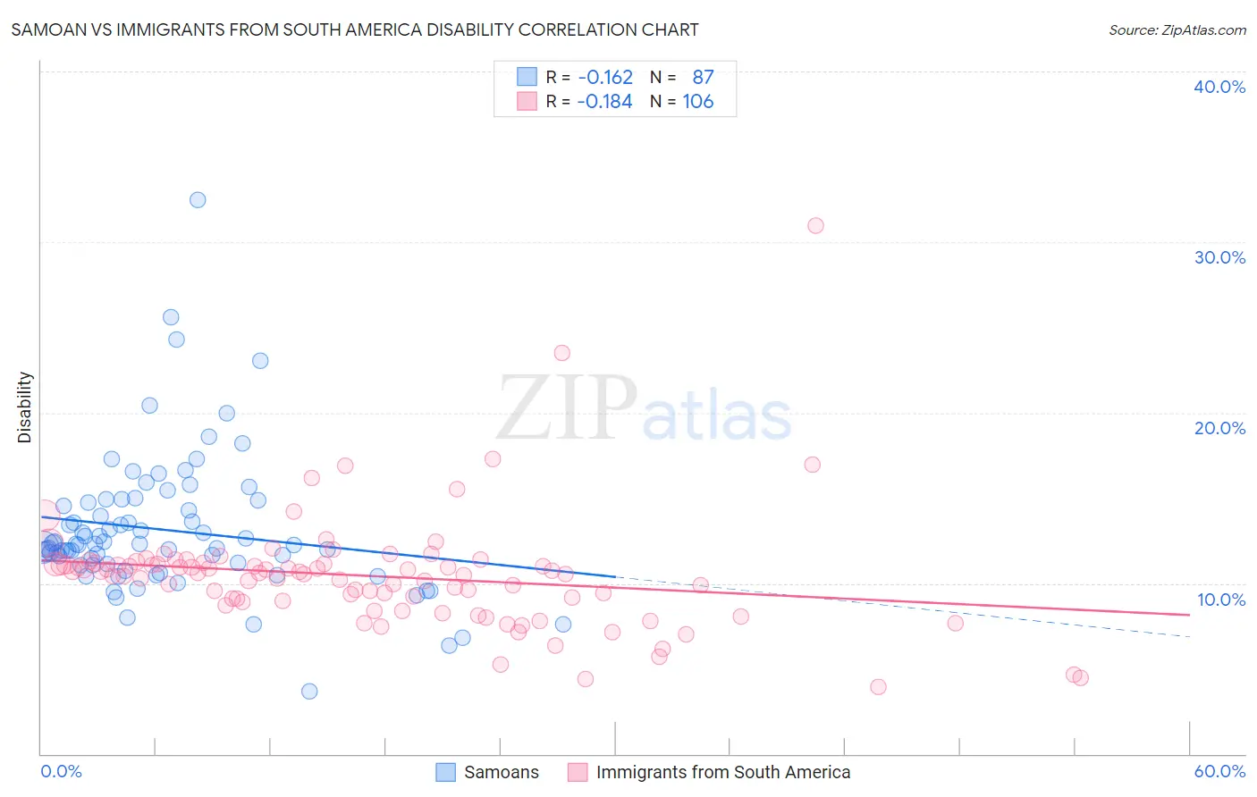 Samoan vs Immigrants from South America Disability