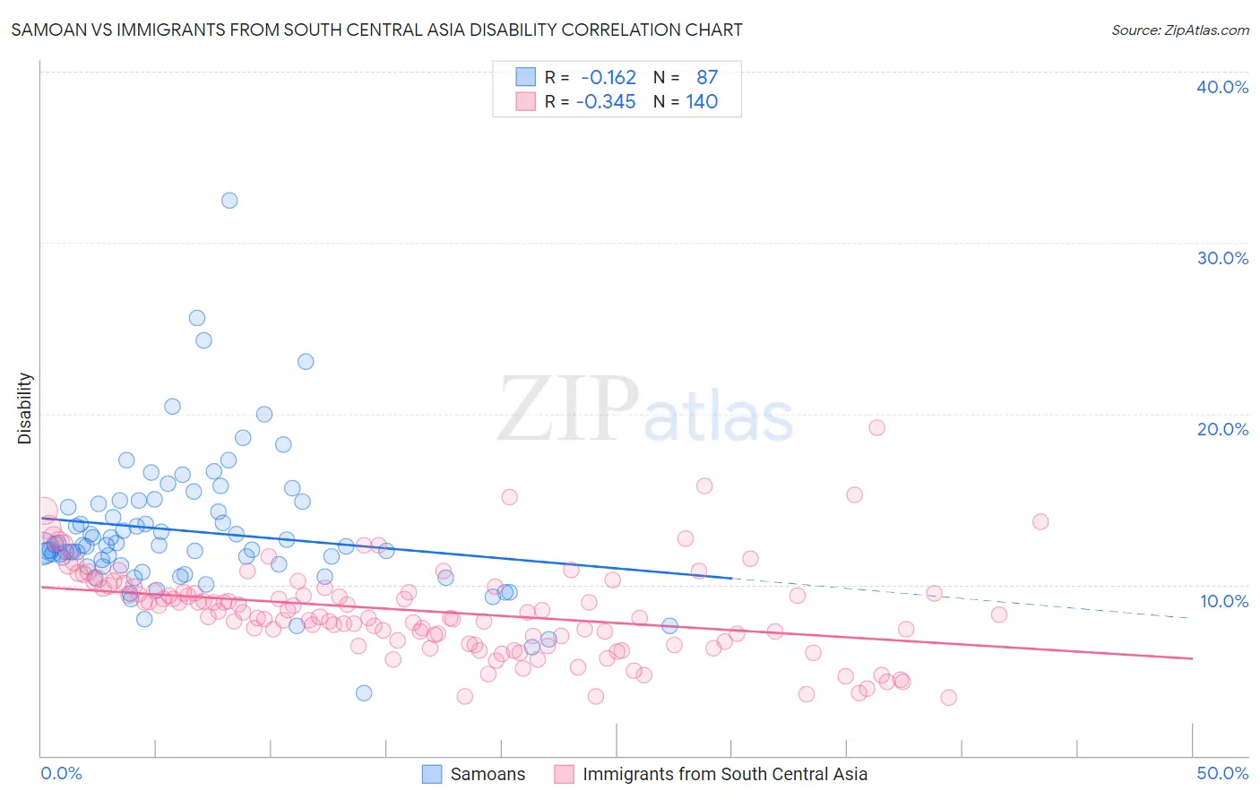Samoan vs Immigrants from South Central Asia Disability