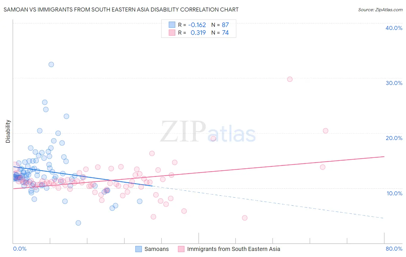 Samoan vs Immigrants from South Eastern Asia Disability