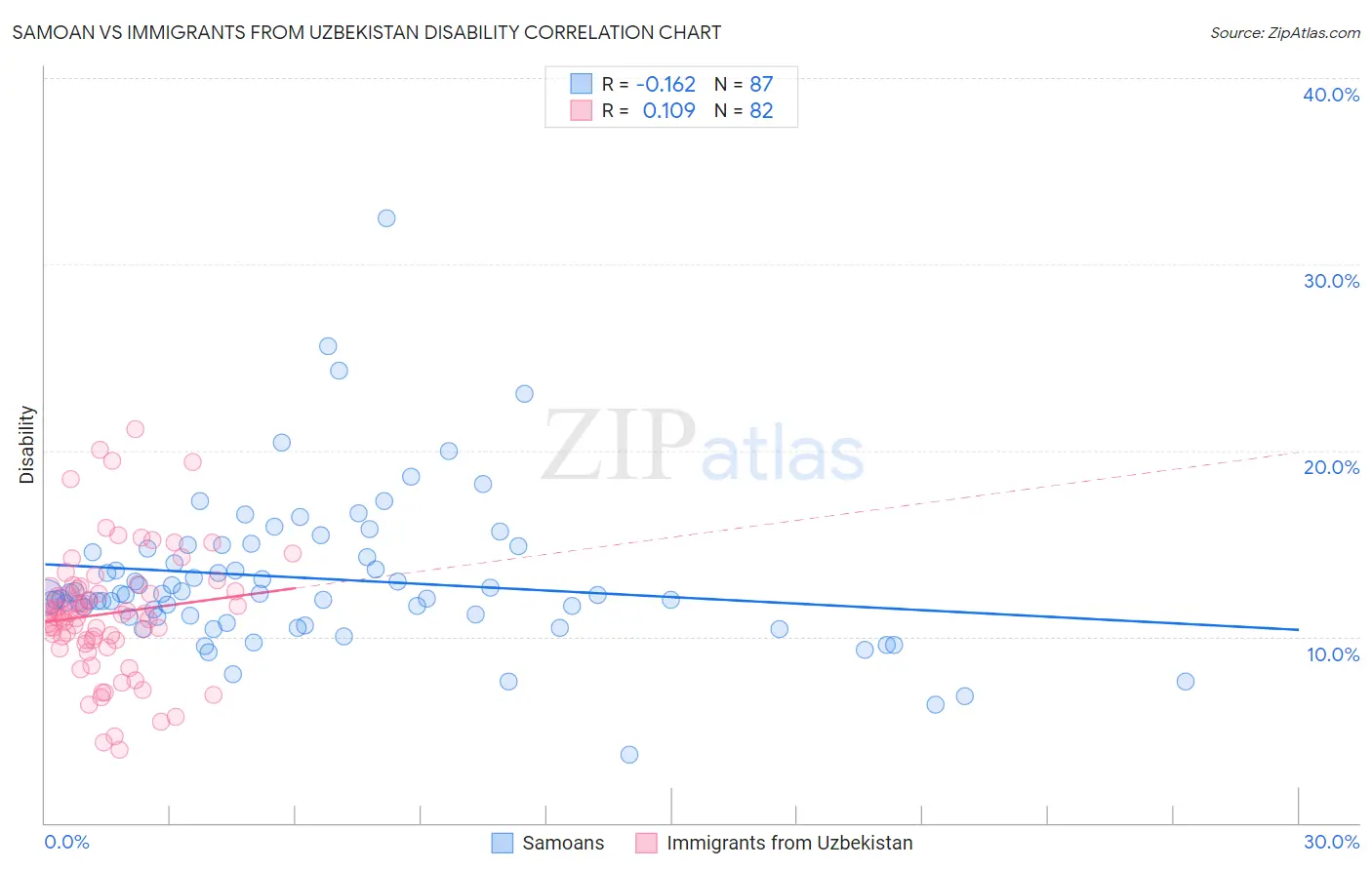 Samoan vs Immigrants from Uzbekistan Disability