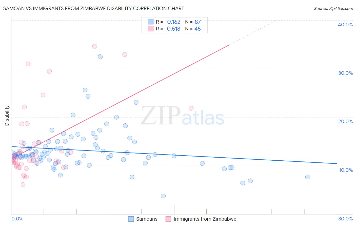 Samoan vs Immigrants from Zimbabwe Disability