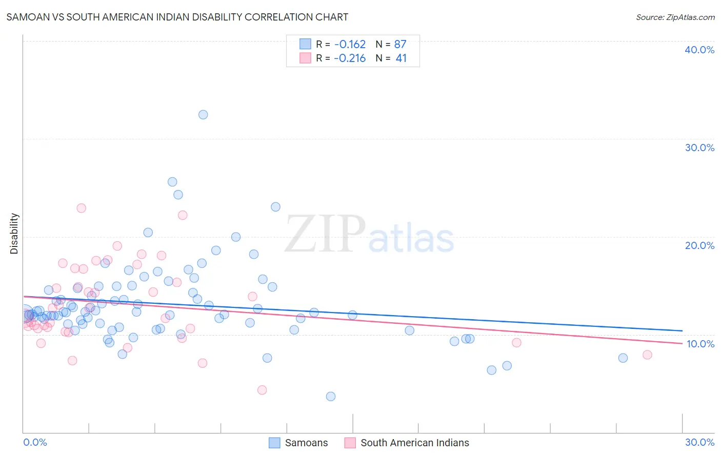 Samoan vs South American Indian Disability