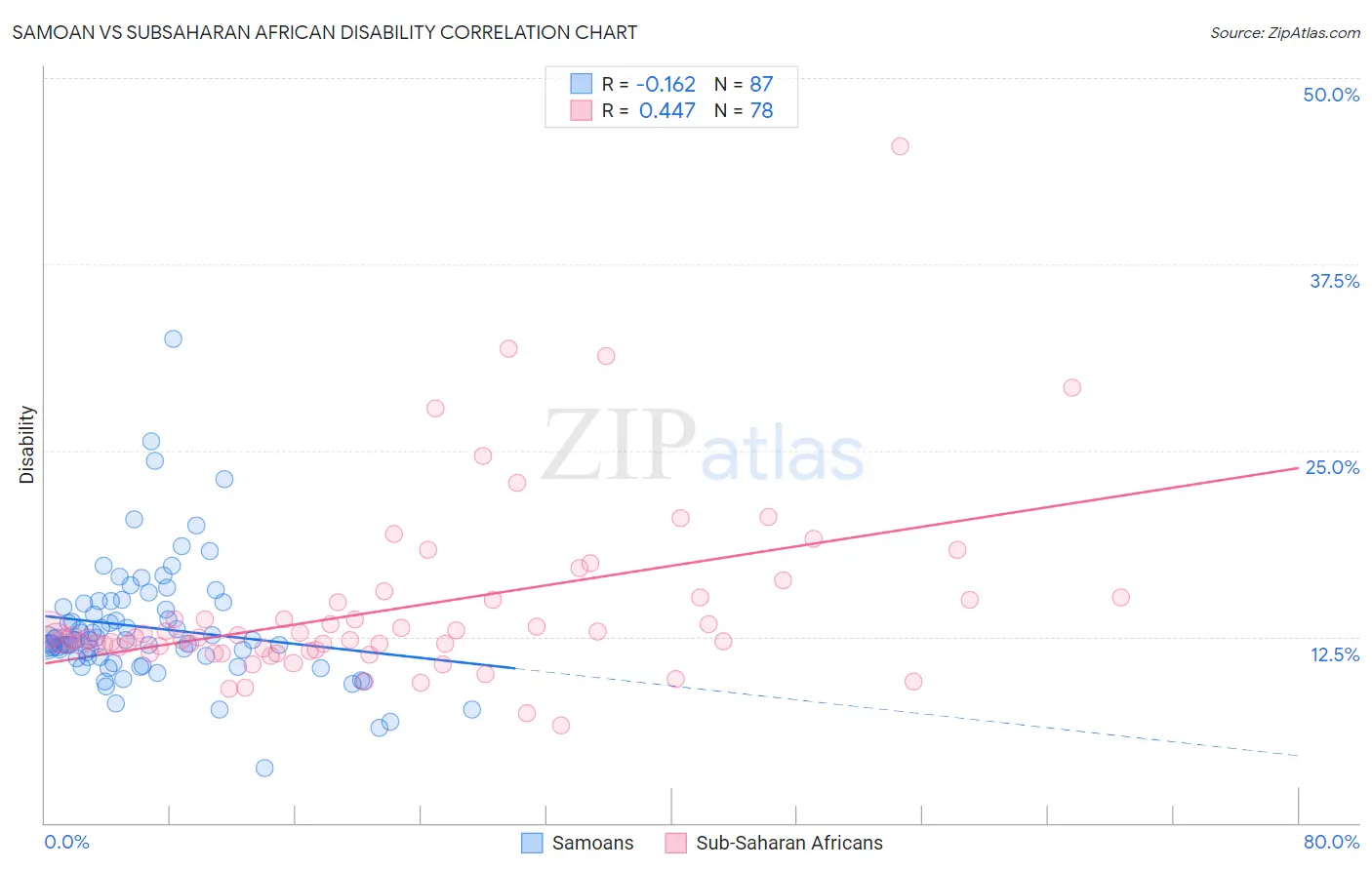 Samoan vs Subsaharan African Disability