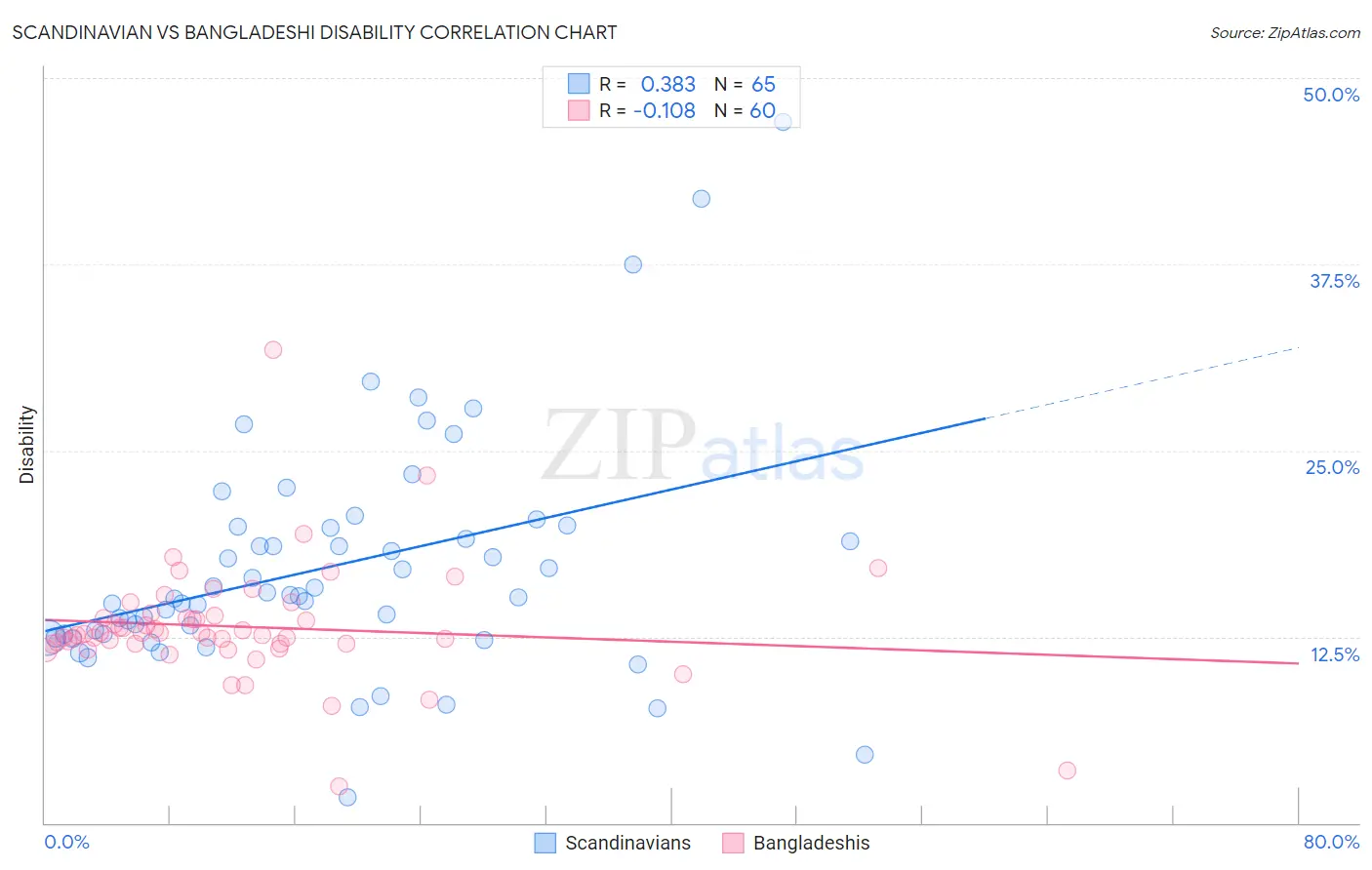 Scandinavian vs Bangladeshi Disability
