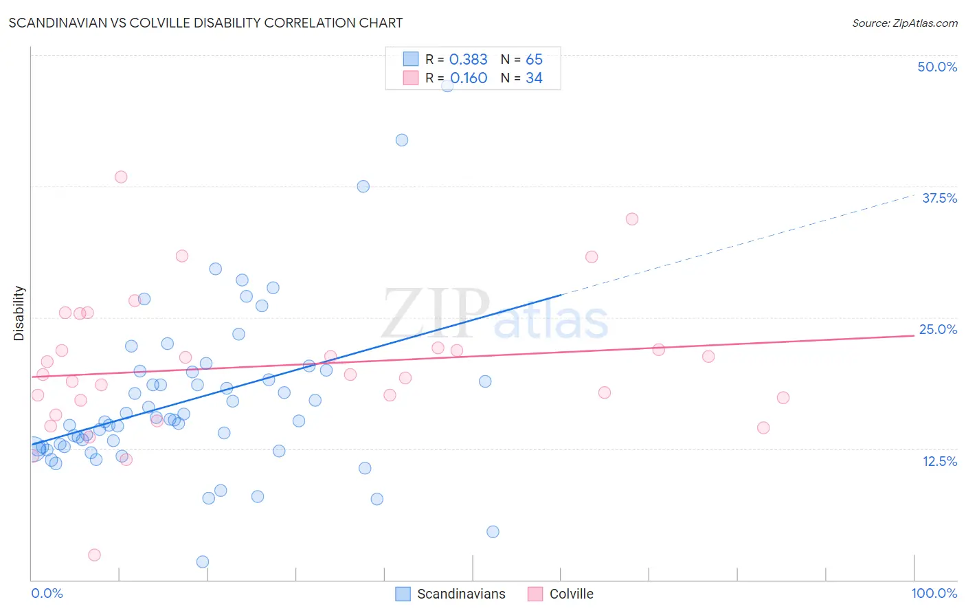 Scandinavian vs Colville Disability