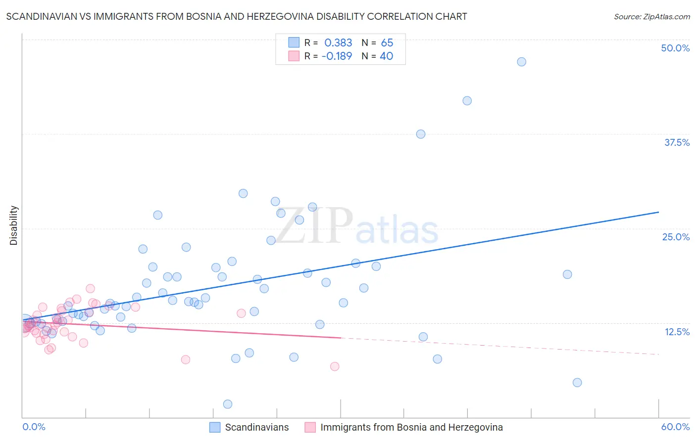 Scandinavian vs Immigrants from Bosnia and Herzegovina Disability