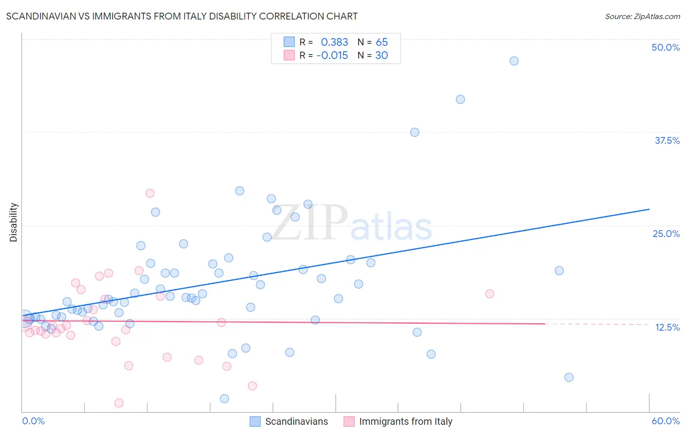 Scandinavian vs Immigrants from Italy Disability