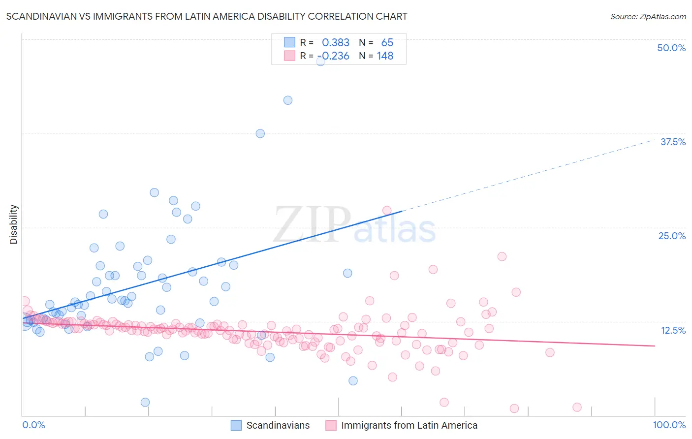 Scandinavian vs Immigrants from Latin America Disability