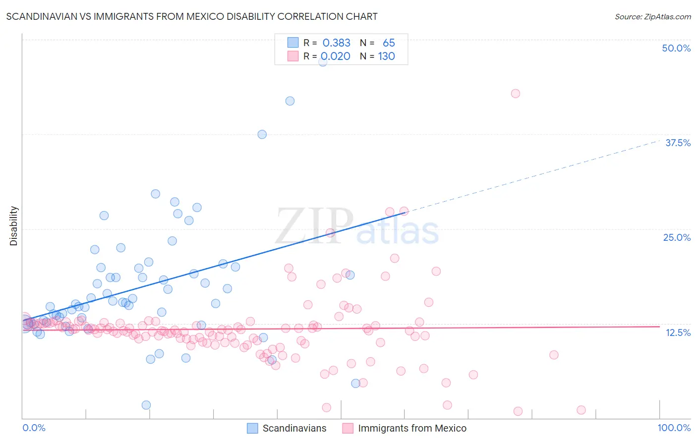 Scandinavian vs Immigrants from Mexico Disability