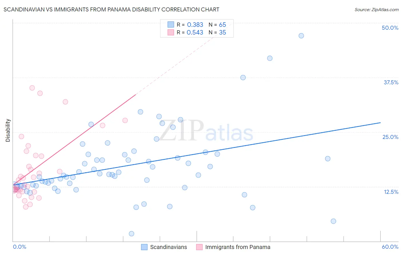 Scandinavian vs Immigrants from Panama Disability